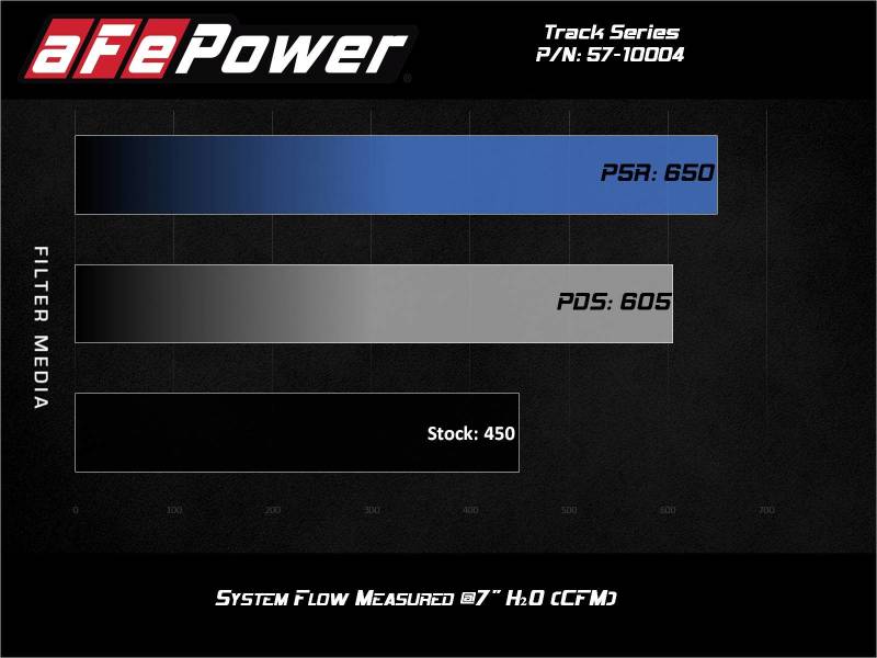 aFe 57-10004R FITS: Track Series Carbon Fiber Intake w/Pro 5R Filter BMW M2 (F87) 16-18 L6-3.0L (t) N55 Cold Air Intakes