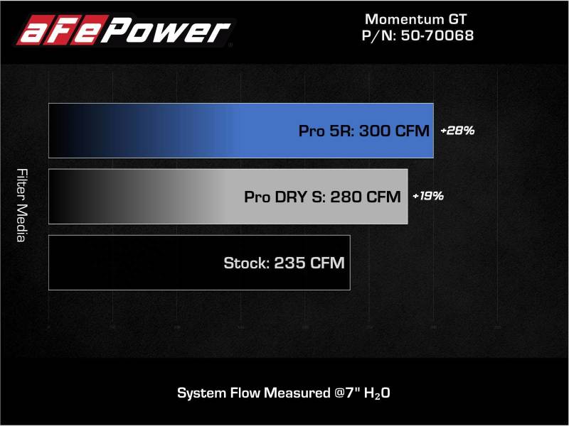aFe 50-70068R FITS: Momentum GT Pro 5R Cold Air Intake System 19-21 MINI Cooper S (F56) L4-2.0L (t) Cold Air Intakes