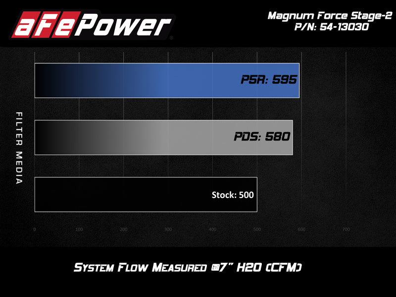 aFe 54-13030D FITS: POWER Magnum FORCE Stage-2 Pro DRY S Cold Air Intake System 12-19 BMW M5 (F10) / M6 (F12/13) Cold Air Intakes