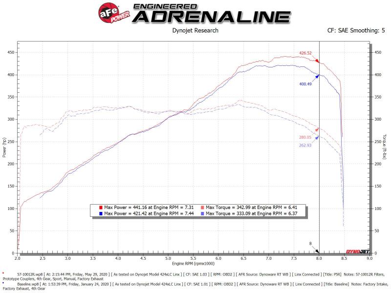 aFe 57-10012R FITS: 15-21 Lamborghini Huracan V10-5.2L Track Series Intake System w/ Pro 5R Filter Cold Air Intakes