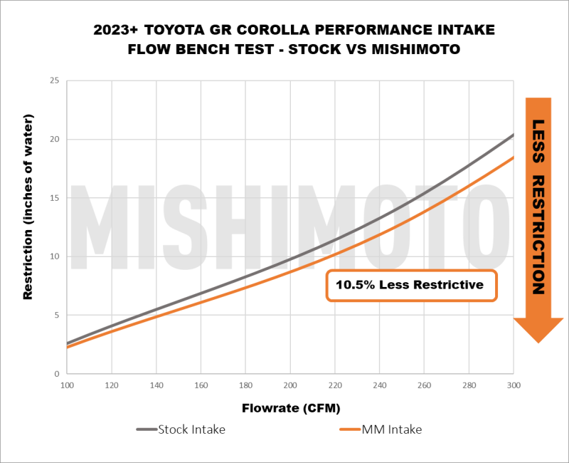 Mishimoto MMAI-GRC-23 FITS: 2023+ Toyota GR Corolla Performance Intake Cold Air Intakes