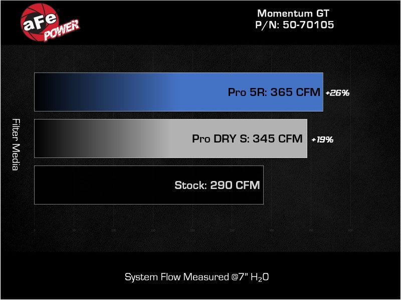 aFe 50-70105R FITS: Momentum GT Pro 5R Cold Air Intake System 20-23- BMW X3 M40i Cold Air Intakes