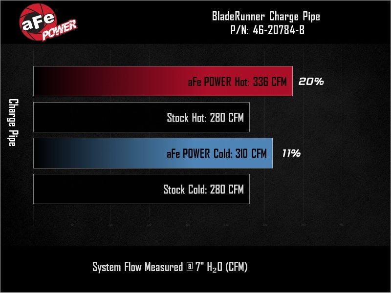 aFe BladeRunner Aluminum Hot and Cold Charge Pipe Kit Black 24-26 V6-2.7L (tt) FITS: Ford F-150 - AFE46-20784-B