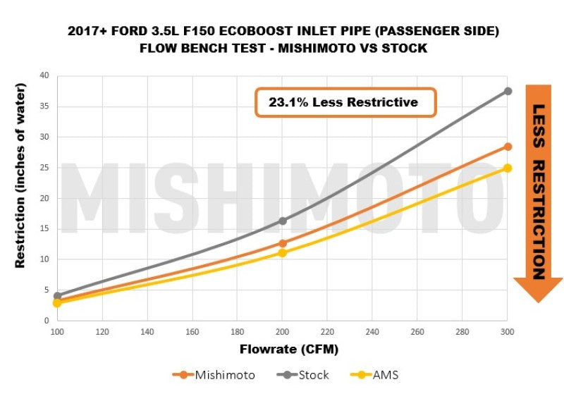 Mishimoto MMAI-F35T-17T FITS: 17-20 Ford F-150 Raptor 3.5L Turbo Inlet Tube Kit Turbo Inlets