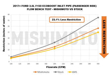 Load image into Gallery viewer, Mishimoto MMAI-F35T-17T FITS: 17-20 Ford F-150 Raptor 3.5L Turbo Inlet Tube Kit Turbo Inlets