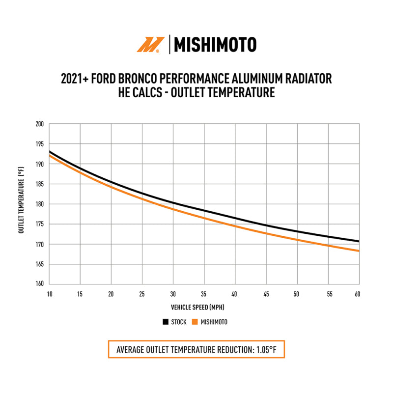 Mishimoto MMRAD-BR-21 FITS: 2021+ Ford Bronco 2.3L/2.7L Performance Aluminum Radiator Radiators