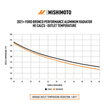 Load image into Gallery viewer, Mishimoto MMRAD-BR-21 FITS: 2021+ Ford Bronco 2.3L/2.7L Performance Aluminum Radiator Radiators