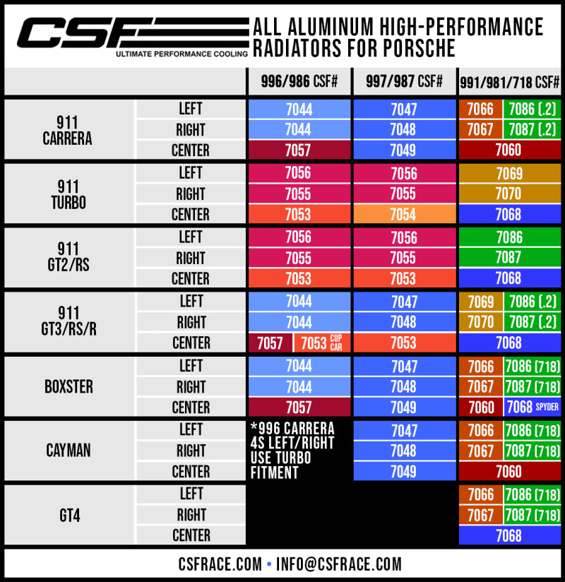 CSF 7087 FITS: Porsche 991.2 Carrera/GT3/RS/R 991 GT2/RS 718 Boxster/ Cayman/ GT4 Aluminum Side Radiator- Right Radiators