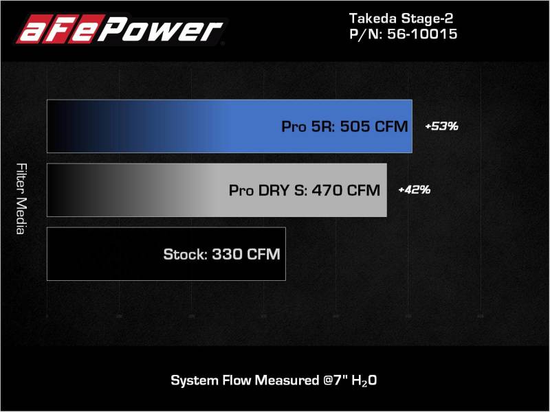 aFe 56-10015R FITS: Takeda Intakes Stage-2 AIS w/ Pro 5R Media 20-22 Toyota GR Supra (A90) L6-3.0L (t) B58 Cold Air Intakes