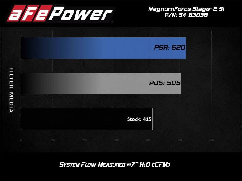 aFe 54-83038R FITS: Magnum Force Stage-2Si Cold Air Intake System w/ Pro 5R Media 09-12 Porsche 911 Carrera(997) Cold Air Intakes