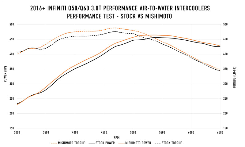 Mishimoto MMINT-Q50-16 FITS: Intercooler Kits FITS: 2016+ Infiniti Q50/60 3.0T Performance Air-To-Water Intercooler Kit Intercooler Kits