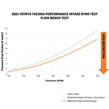 Load image into Gallery viewer, Mishimoto 2024+ Toyota Tacoma Performance Air Intake - Oiled