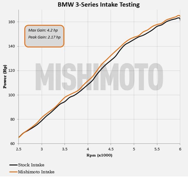 Mishimoto MMAI-E46-99BK FITS: 99-05 BMW E46 323i/325i/328i Performance Cold Air Intake Kit Black Cold Air Intakes