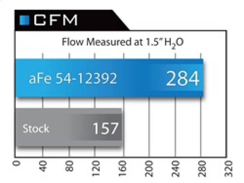 aFe 54-12392 FITS: MagnumFORCE Intake Stage-2 Pro 5R 92-99 BMW 3 Series (E36) L6 (US) Cold Air Intakes
