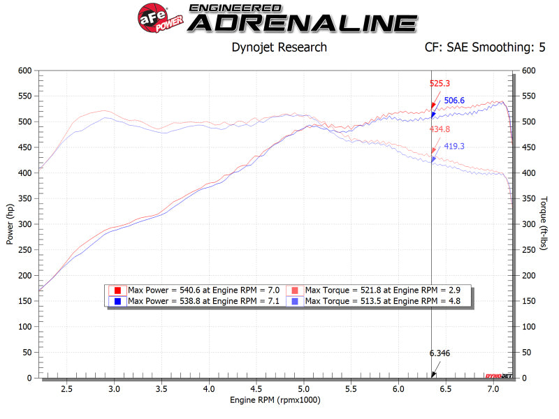 aFe 54-13030D FITS: POWER Magnum FORCE Stage-2 Pro DRY S Cold Air Intake System 12-19 BMW M5 (F10) / M6 (F12/13) Cold Air Intakes