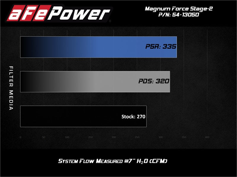 aFe 54-13050D FITS: Magnum FORCE Stage-2 Pro Dry S Cold Air Intake System 15-19 Volkswagen GTI (MKVII) L4-2.0L (t) Cold Air Intakes