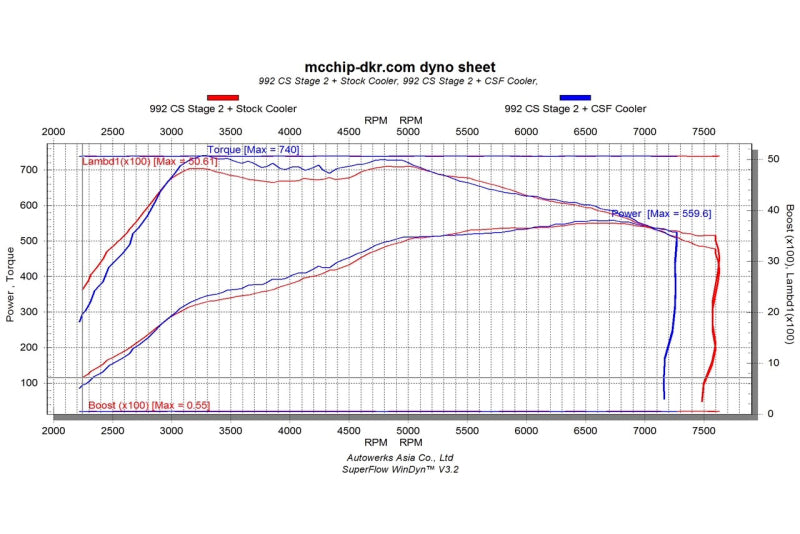 CSF 8217 FITS: 2019+ Porsche 911 Carrera (3.0L Turbo Base/S/4/GTS) High Performance Intercooler System Intercoolers