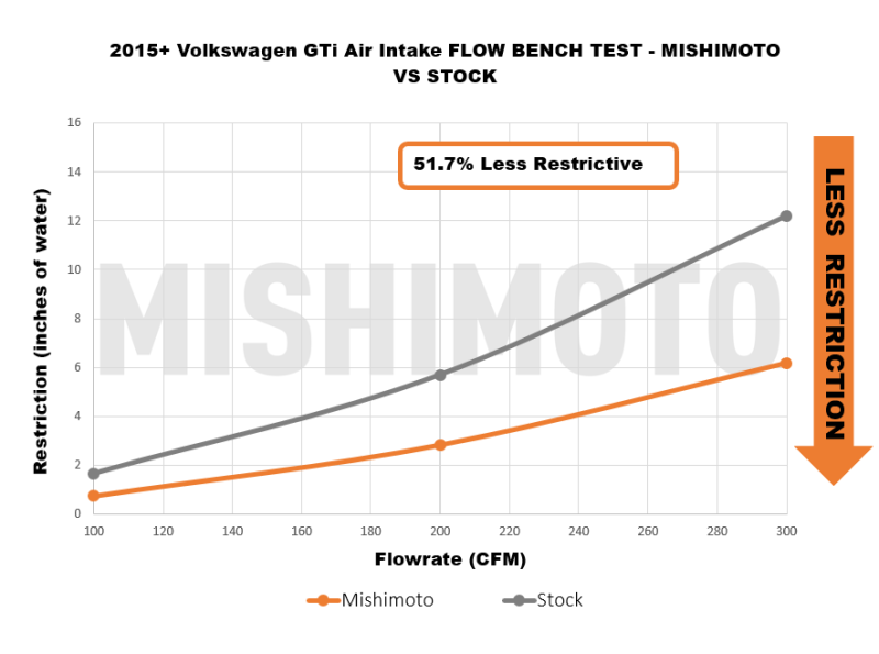Mishimoto MMAI-MK7-15X FITS: Cold Air Intakes FITS: 15-21 VW Golf/GTI Performance Air Intake Kit Polished Cold Air Intakes