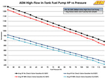 Load image into Gallery viewer, AEM 50-1005 FITS: 380LPH High Pressure Fuel Pump -6AN Female Out, -10AN Female In Fuel Pumps
