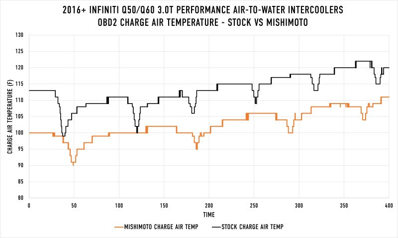 Mishimoto MMINT-Q50-16 FITS: Intercooler Kits FITS: 2016+ Infiniti Q50/60 3.0T Performance Air-To-Water Intercooler Kit Intercooler Kits