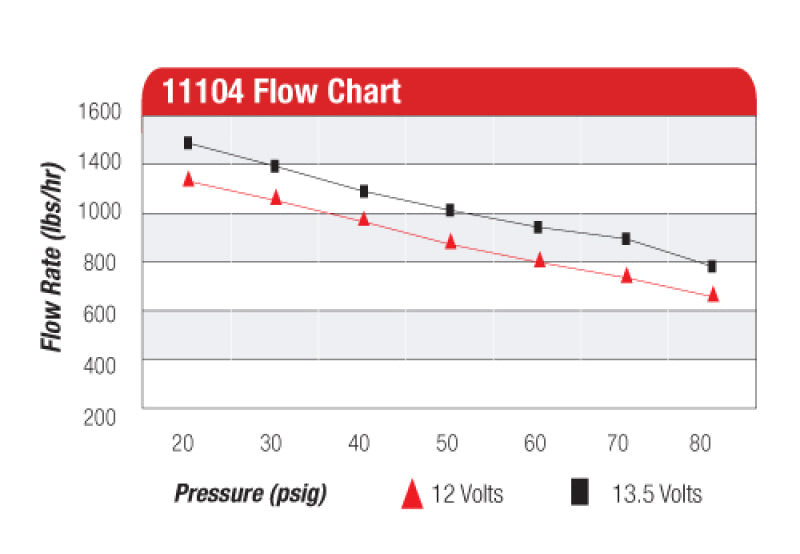 Aeromotive 11104 FITS: Eliminator-Series Fuel Pump (EFI or Carb Applications) Fuel Pumps