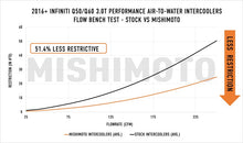 Load image into Gallery viewer, Mishimoto MMINT-Q50-16 FITS: Intercooler Kits FITS: 2016+ Infiniti Q50/60 3.0T Performance Air-To-Water Intercooler Kit Intercooler Kits