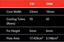Load image into Gallery viewer, CSF 8197 FITS: Mercedes Benz E 63 / CLS 63 AMG Front Mount Heat Exchanger Radiators