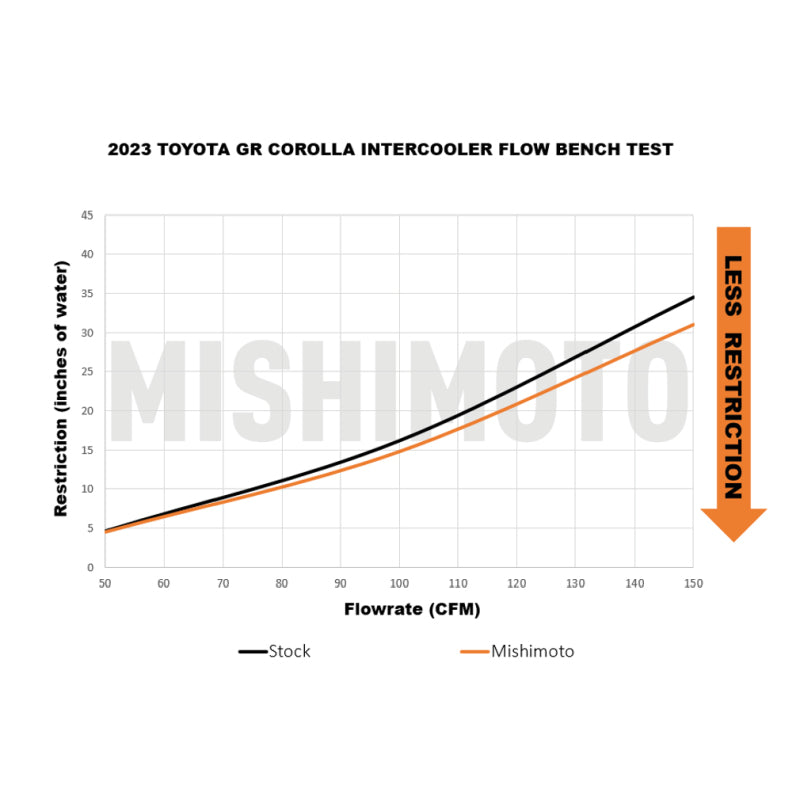 Mishimoto MMINT-GRC-23SL FITS: Intercooler Kits FITS: 2023+ Toyota GR Corolla Performance Intercooler Silver Intercooler Kits