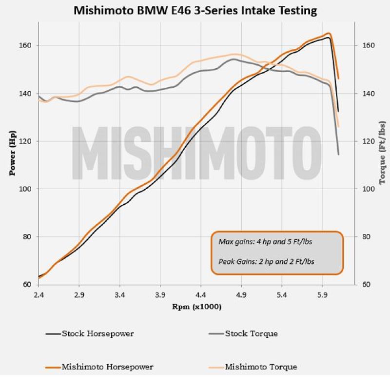 Mishimoto MMAI-E46-99BK FITS: 99-05 BMW E46 323i/325i/328i Performance Cold Air Intake Kit Black Cold Air Intakes