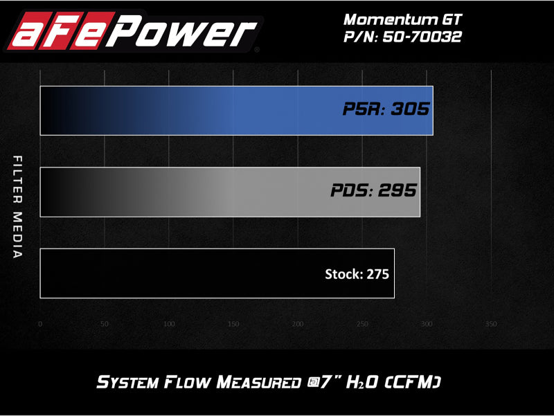 aFe 50-70032R FITS: Momentum GT Cold Air Intake System w/ Pro 5R Media Audi A4/Quattro (B9) 16-19 I4-2.0L (t) Cold Air Intakes