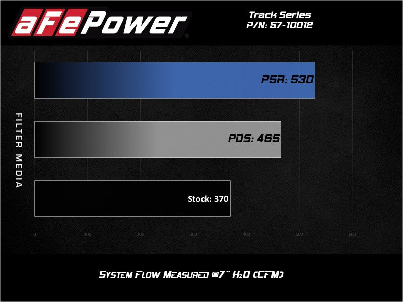 aFe 57-10012R FITS: 15-21 Lamborghini Huracan V10-5.2L Track Series Intake System w/ Pro 5R Filter Cold Air Intakes