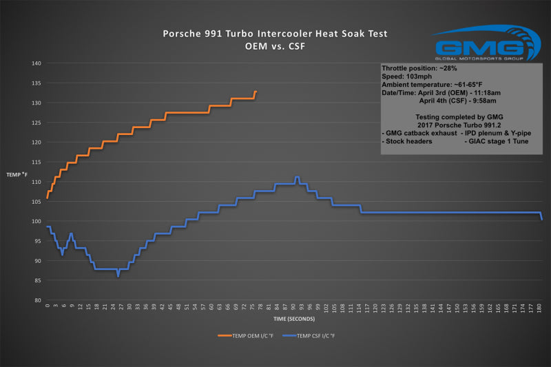 CSF 8112 FITS: Porsche 911 Turbo (991)/Turbo S (991.1/991.2) Twin Intercooler Set Intercoolers