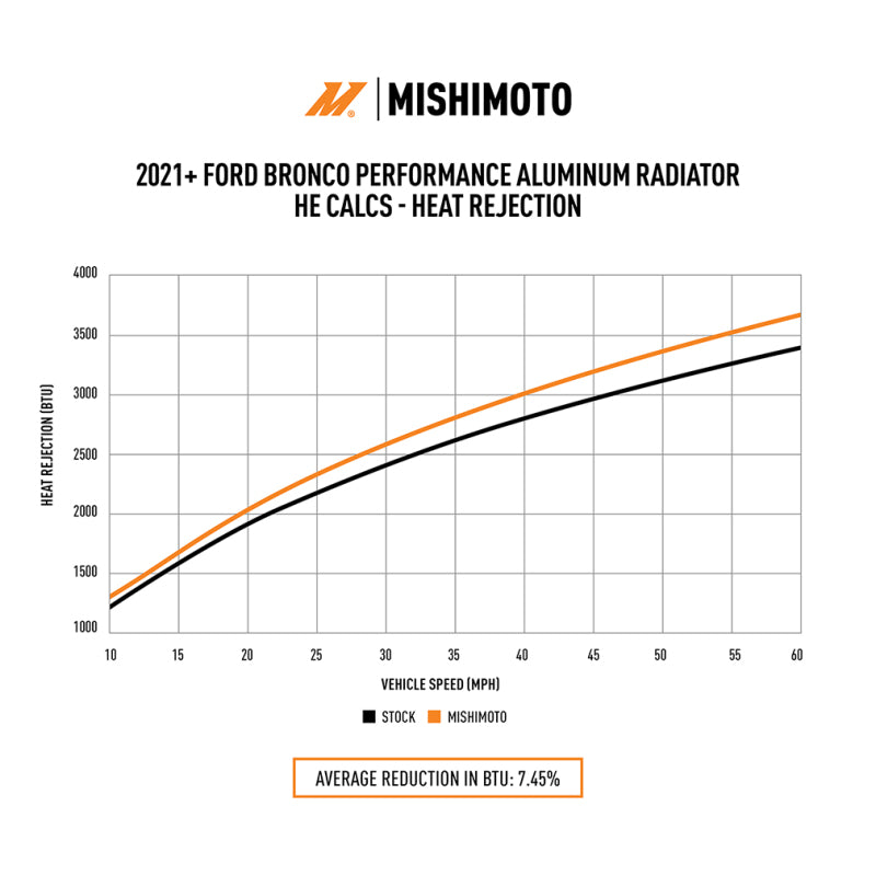 Mishimoto MMRAD-BR-21 FITS: 2021+ Ford Bronco 2.3L/2.7L Performance Aluminum Radiator Radiators