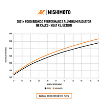 Load image into Gallery viewer, Mishimoto MMRAD-BR-21 FITS: 2021+ Ford Bronco 2.3L/2.7L Performance Aluminum Radiator Radiators