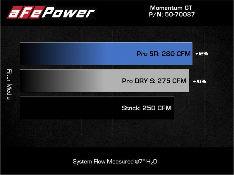 aFe 50-70087R FITS: Momentum GT Pro 5R Cold Air Intake System 19-21 Audi Q3 L4-2.0L (t) Cold Air Intakes