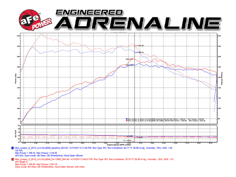 aFe 54-12862 FITS: Power Magnum Force Stage-2 Pro 5R Cold Air Intake System 15-17 Mini Cooper S F55/F56 L4 2.0(T) Cold Air Intakes