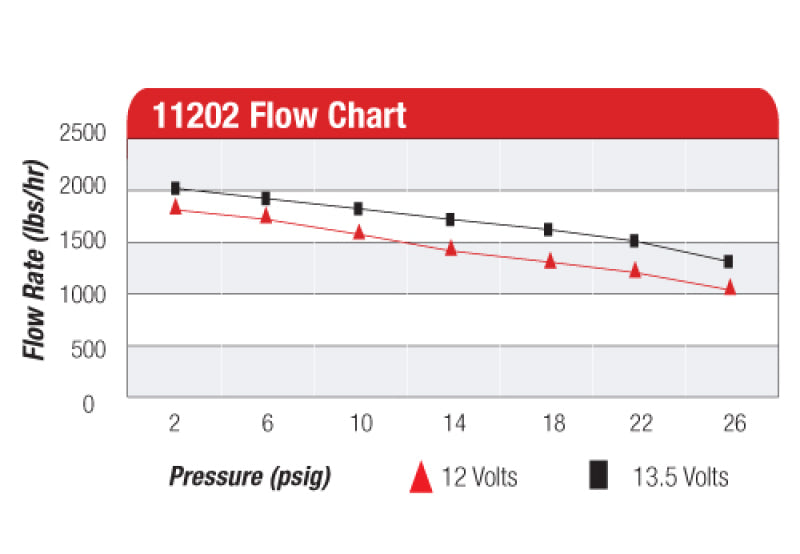 Aeromotive 11202 FITS: A2000 Drag Race Carbureted Fuel Pump Fuel Pumps