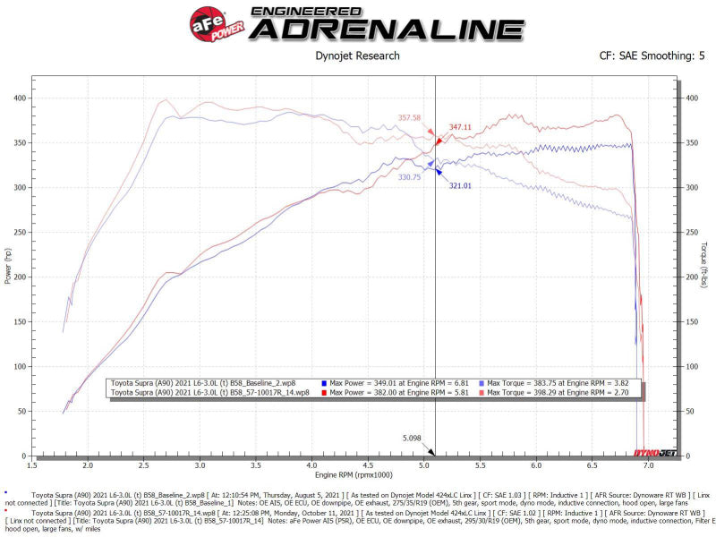 aFe 56-10015R FITS: Takeda Intakes Stage-2 AIS w/ Pro 5R Media 20-22 Toyota GR Supra (A90) L6-3.0L (t) B58 Cold Air Intakes