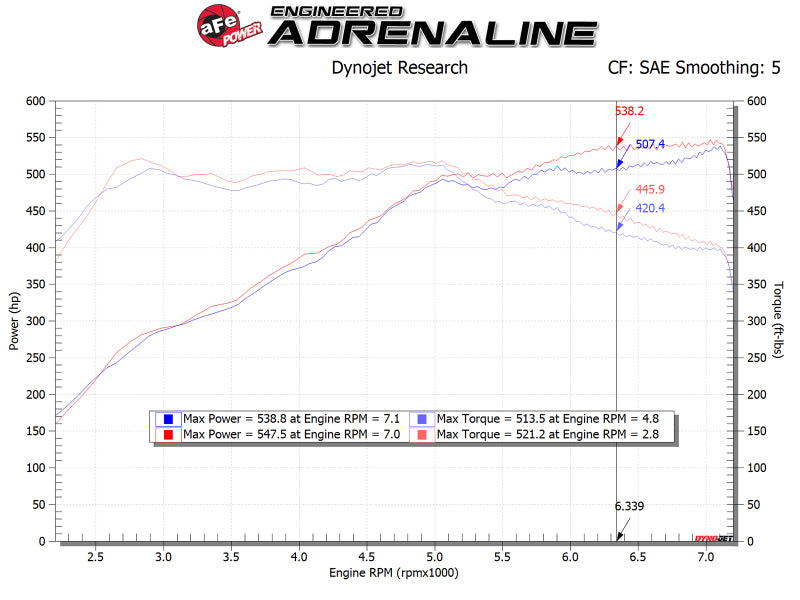 aFe 54-13030R FITS: POWER Magnum FORCE Stage-2 Pro 5R Cold Air Intake System 12-19 BMW M5 (F10) / M6 (F12/13) Cold Air Intakes