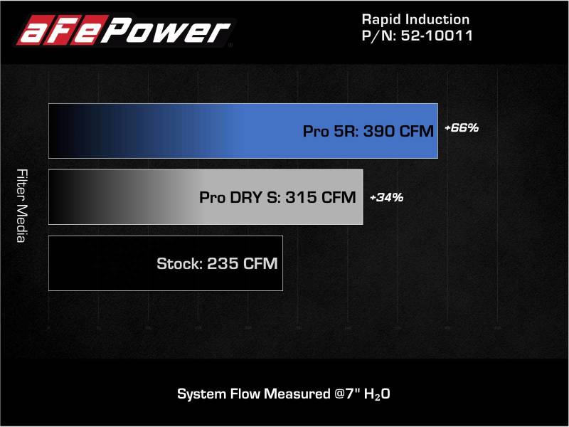 aFe 52-10011R FITS: 19-21 Mini Cooper / S / Clubman L3 1.5L (t) MagnumFORCE Intake Stage-2 Pro 5R Cold Air Intakes