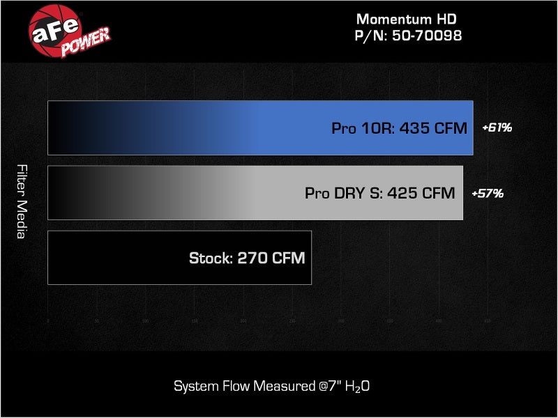 aFe 50-70098T FITS: Momentum HD Cold Air Intake System w/ Pro 10R Filter 2022 Toyota Land Cruiser V6-3.3L (td) Cold Air Intakes