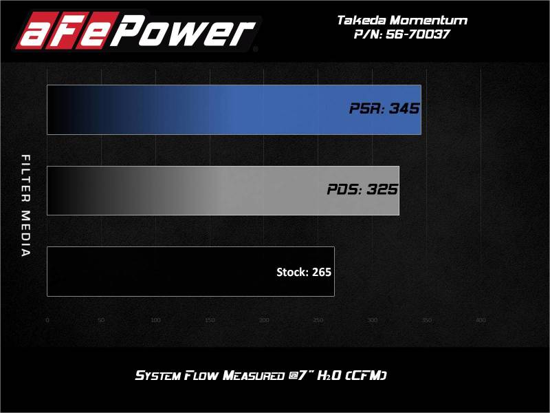 aFe 56-70037R - Takeda Momentum Pro 5R Cold Air Intake System 2021 Toyota Supra L4 2.0L Turbo