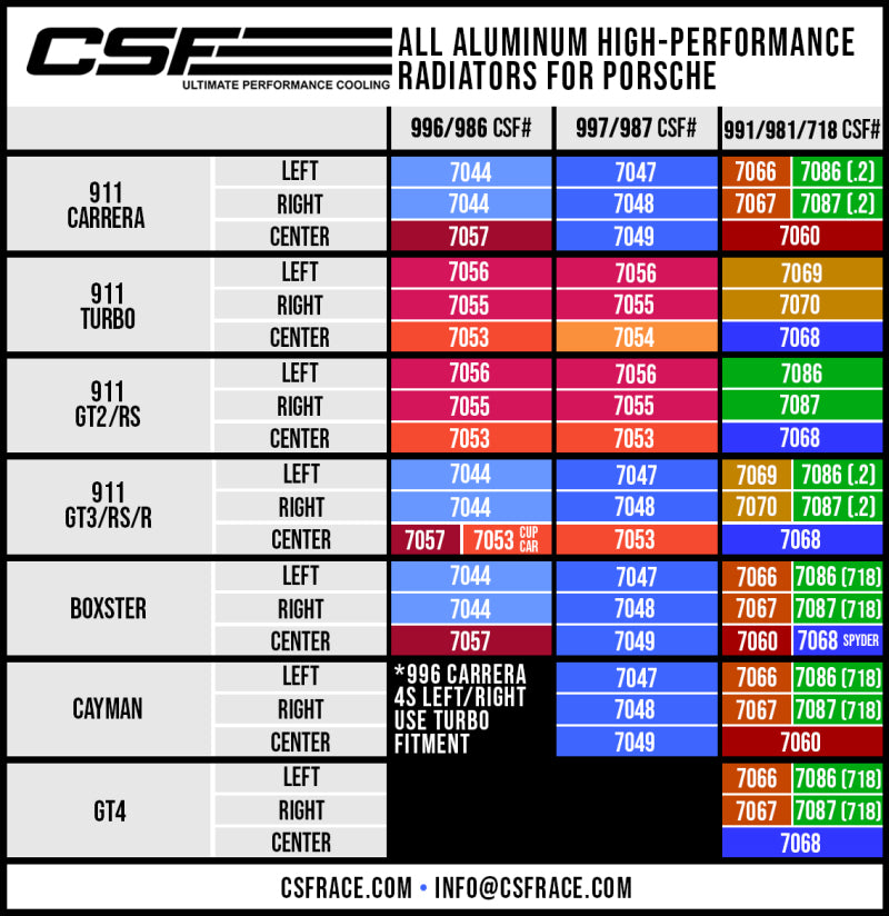 CSF 7086 - Porsche 991.2 Carrera/GT3/RS/R 991 GT2/RS 718 Boxster/ Cayman/ GT4 Aluminum Side Radiator- Left