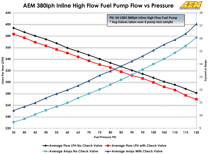 AEM 50-1005 - 380LPH High Pressure Fuel Pump -6AN Female Out, -10AN Female In