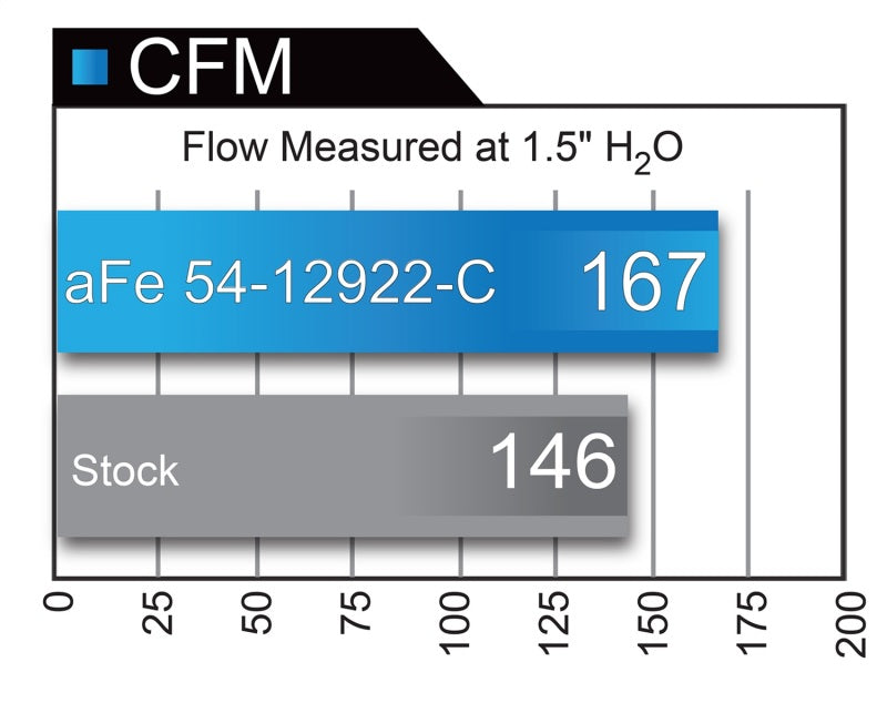 aFe 54-12922-C - Magnum FORCE Stage-2 Pro 5R Cold Air Intake System 2017 BMW 330i (F3x) I4-2.0L (t) B48