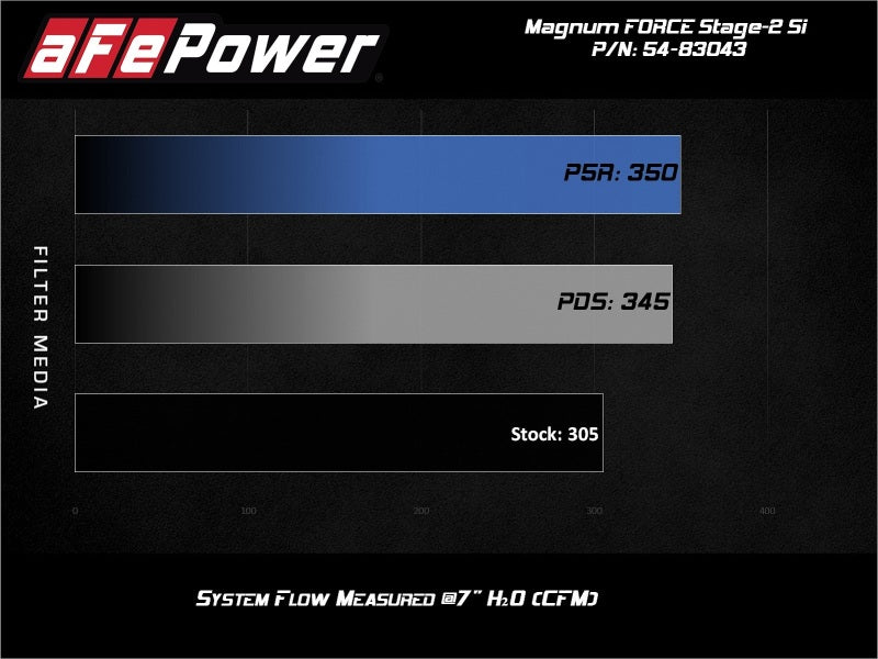 aFe 54-83043R - Magnum Force Stage-2Si Cold Air Intake System w/ Pro 5R Media BMW X5 (F15) / X6 (F16) 14-19 3.0L